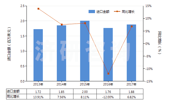 2013-2017年中國自行車用橡膠內(nèi)胎(HS40132000)進(jìn)口總額及增速統(tǒng)計(jì) 2013-2017年中國自行車用橡膠內(nèi)胎(HS40132000)進(jìn)口總額及增速統(tǒng)計(jì)